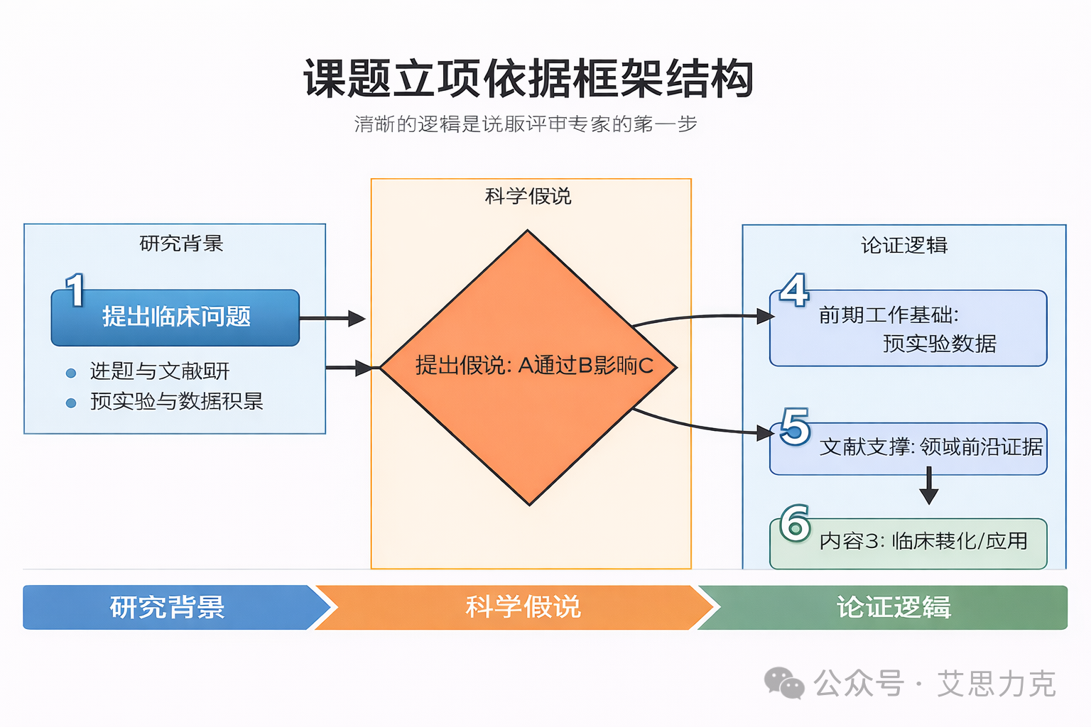 課題設(shè)計(jì)“內(nèi)功心法”：如何寫(xiě)出讓評(píng)審專(zhuān)家眼前一亮的國(guó)自然標(biāo)書(shū)？