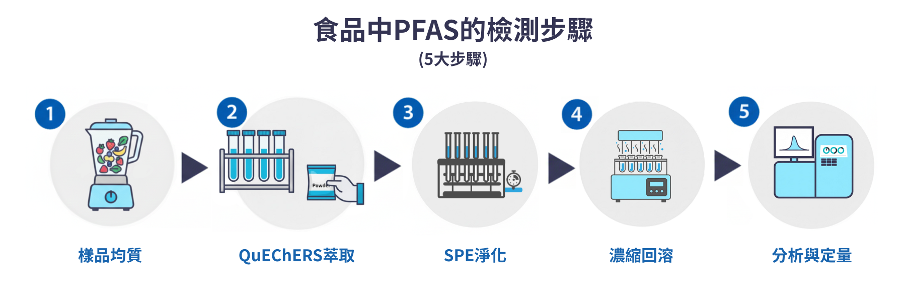 食品中PFAS的檢測步驟-1.png